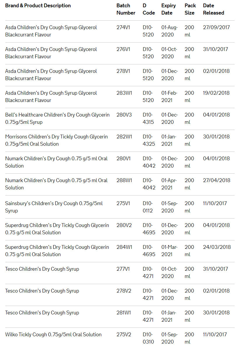 Recall Issued On Children's Cough Syrups Due To Health Risk From Mould