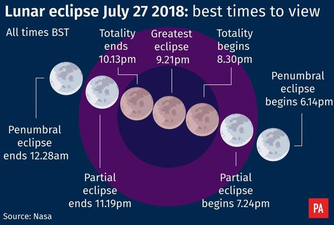 (UF) When & Where To Watch The Blood Moon & Lunar Eclipse 2018